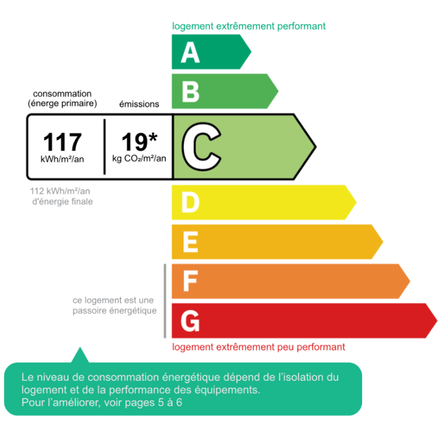 Étiquette DPE classe C — maison à vendre à Walheim : 117 kWh/m²/an d'énergie primaire et 19 kg CO₂/m²/an d'émissions